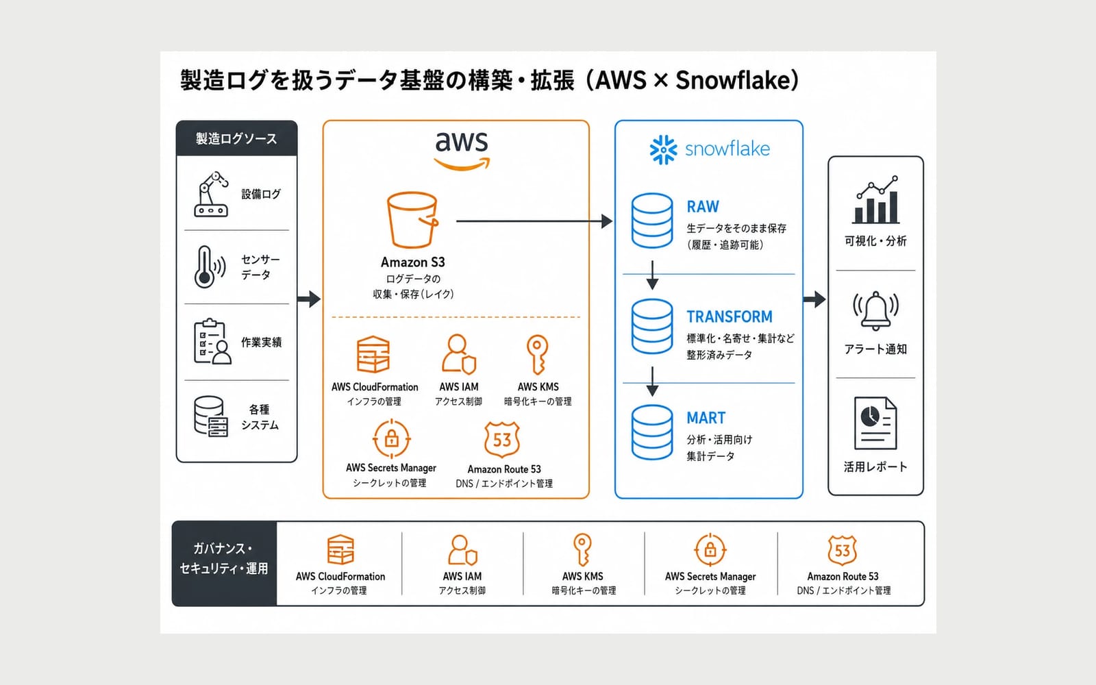 製造ログを扱うデータ基盤の構成図。設備ログ・センサー・作業実績・各種システム → Amazon S3（レイク）→ Snowflake の RAW / TRANSFORM / MART → 可視化・アラート・レポート。CloudFormation / IAM / KMS / Secrets Manager / Route 53 によるガバナンスと運用