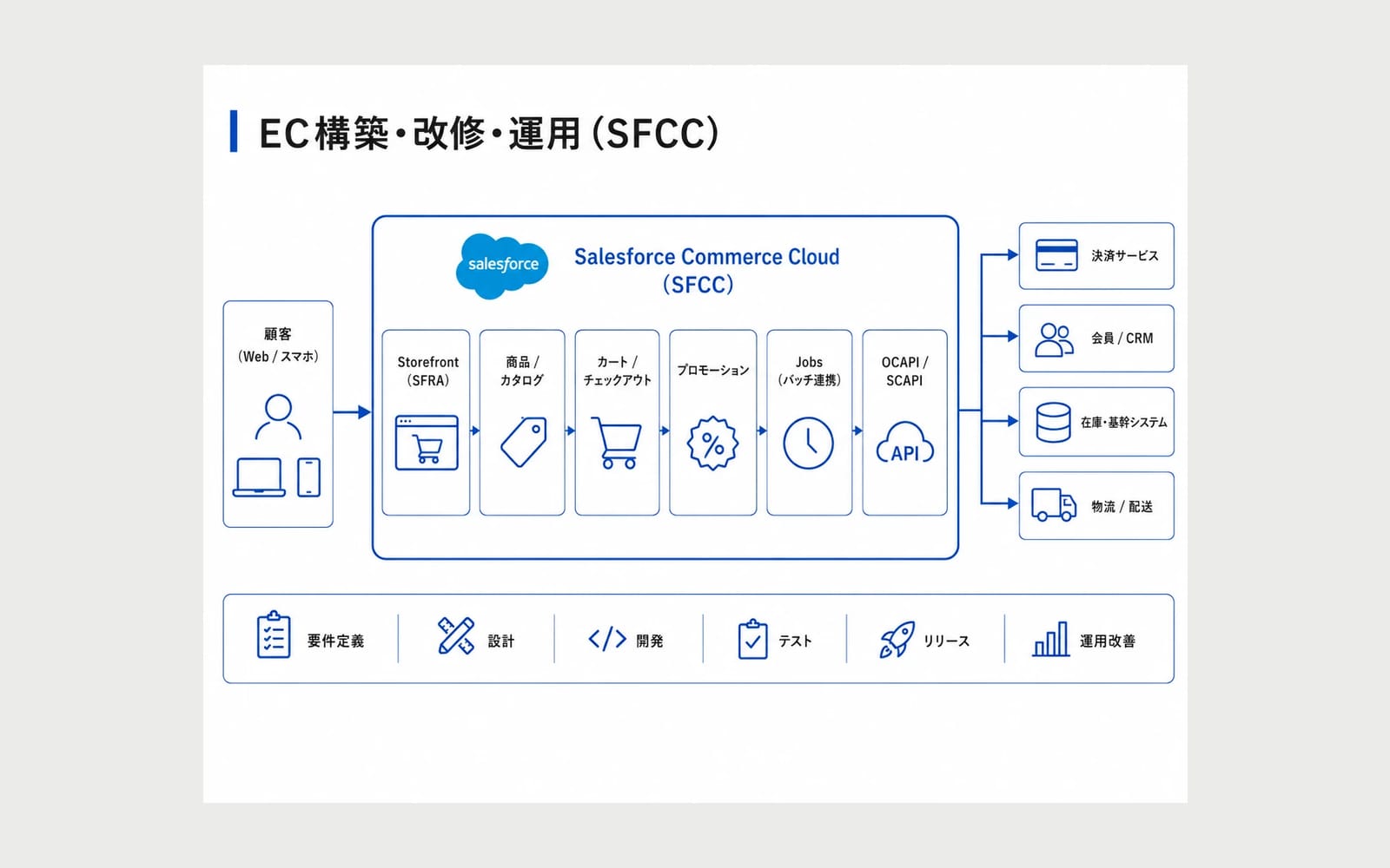 EC構築・改修・運用（SFCC）の構成図。顧客 → Salesforce Commerce Cloud（Storefront / 商品・カタログ / カート・チェックアウト / プロモーション / Jobs / OCAPI・SCAPI）→ 決済サービス・会員 CRM・在庫基幹・物流の連携と、要件定義から運用改善までの工程